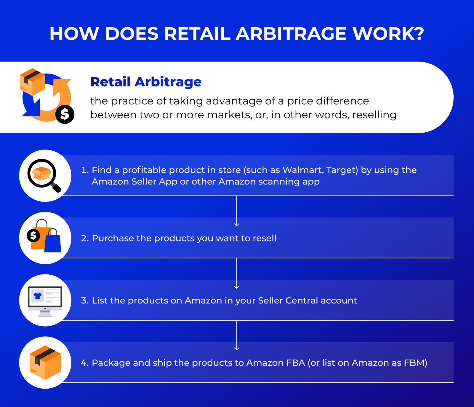 Online arbitrage